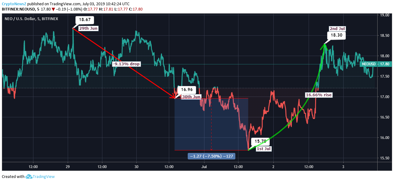 NEO Price Analysis: NEO On The Map Of Becoming One Of the Favorite Altcoins Now! NEO Price Chart - 3 July
