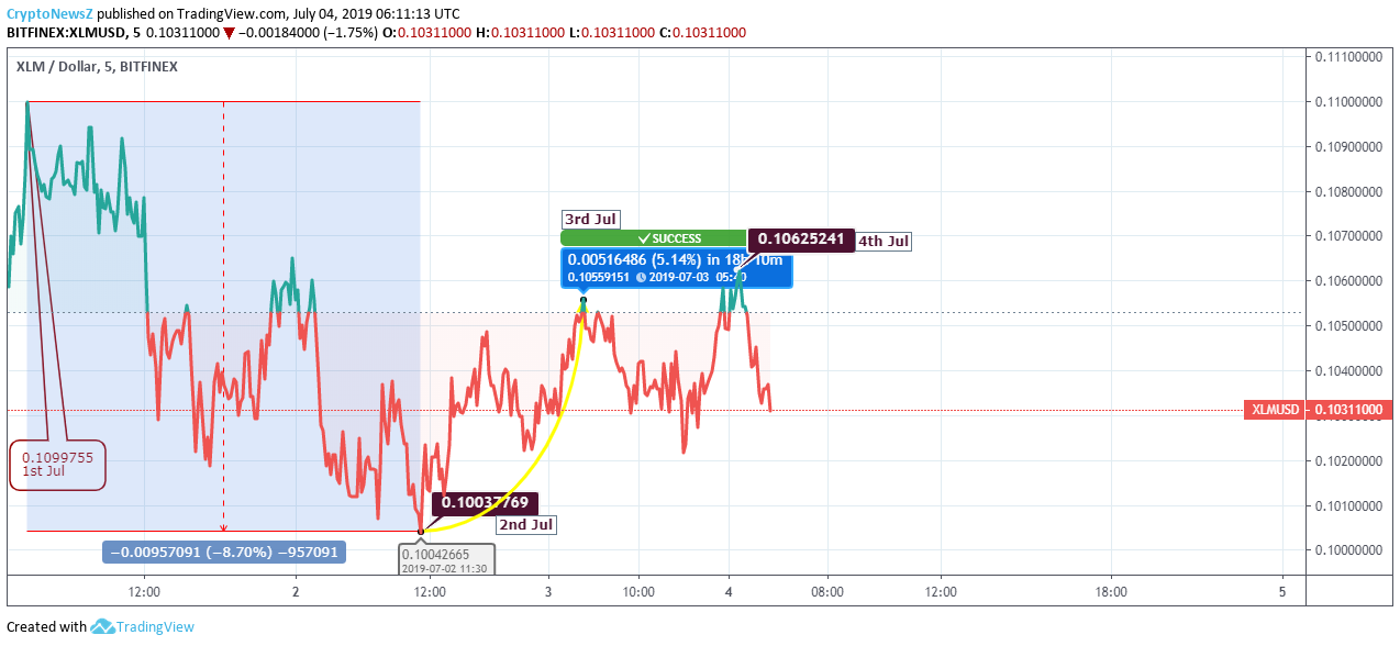 Stellar Lumens Price Analysis: Stellar (XLM) To Escalate Soon From The Shadows Of Grim Stellar Price Chart - 4 July