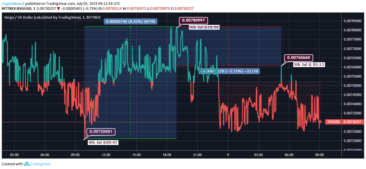 Verge Price Analysis: Expectations Go Haywire As Verge (XVG) Plunges Again Verge Price Chart - 5 July
