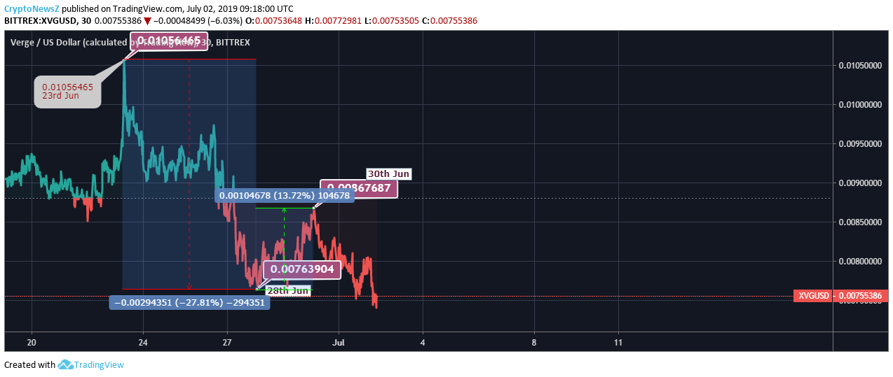 Verge Price Analysis: Verge (XVG) Facing The Downtrend From A Few Days Now Verge Price Chart - 2 July