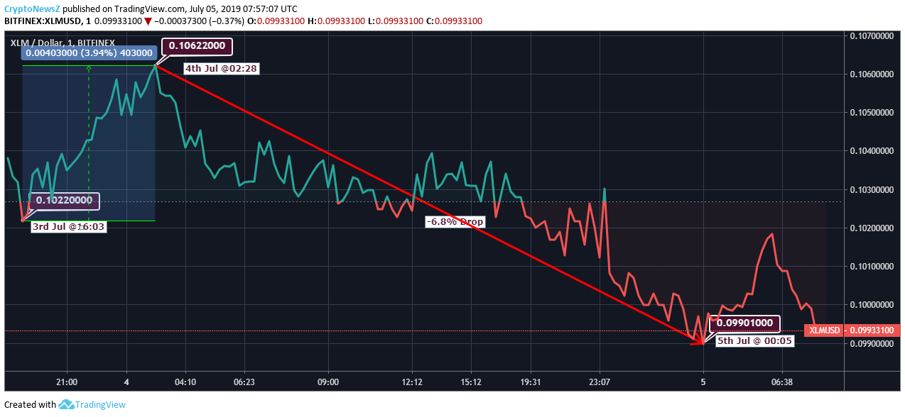 Stellar Price Analysis: Stellar (XLM) Experiences A Continual Price Drop Since Yesterday Stellar Price Chart - 5 July