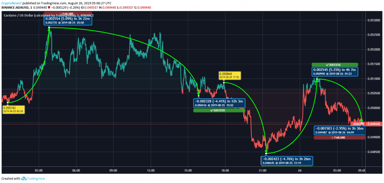 Cardano (ADA) Has Dropped By Almost 1.5%; Falls Below $0.050 ADA Price Prediction