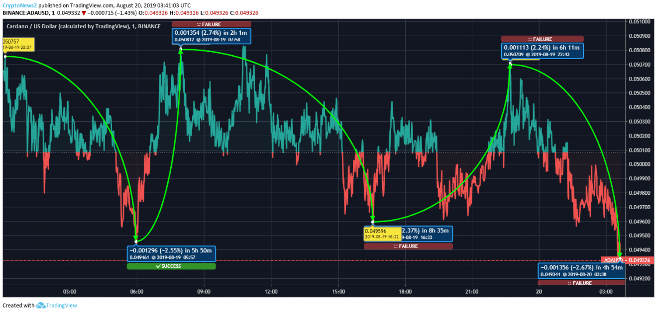 Cardano price prediction Cardano price chart - Aug 20