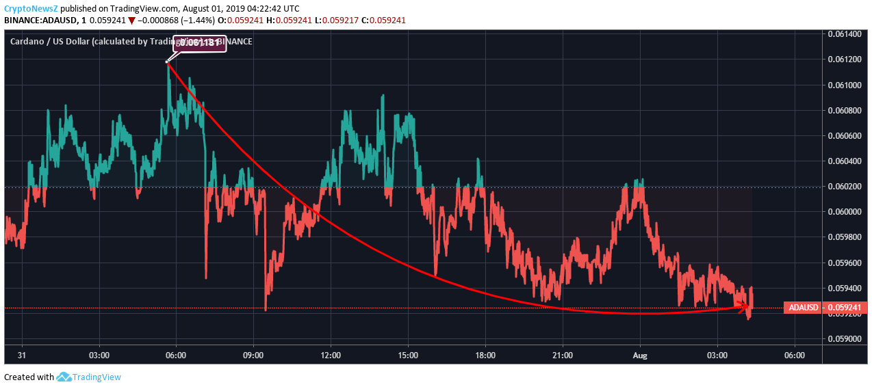 Cardano Price Analysis- August 01 Cardano Price Prediction- August 01