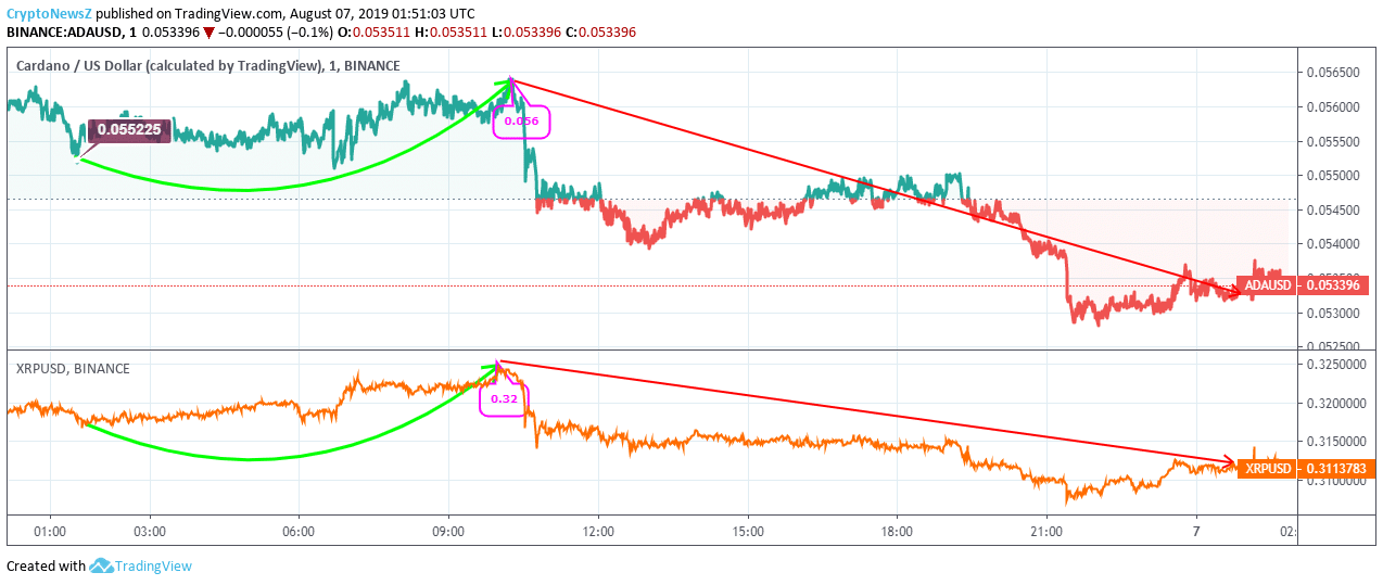 Cardano Vs. Ripple: ADA Records A Mighty Fall While XRP Maintains Stability ADA-XRP Price Prediction