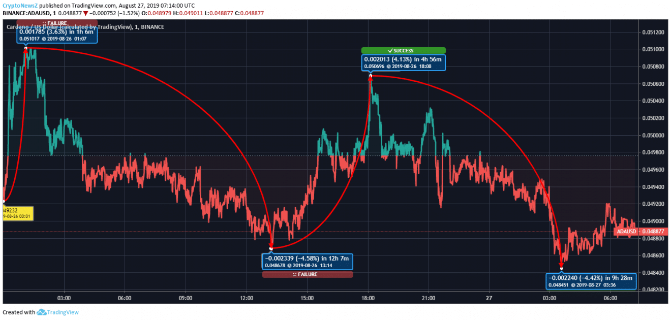 ADA price prediction cardano price chart - 27 Aug 2019
