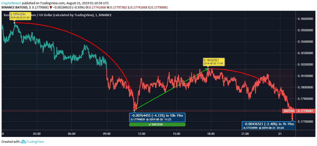 Basic Attention Token Price Analysis: BAT Is Losing Some Attention By The Users In The Bearish Zone BAT Price Prediction
