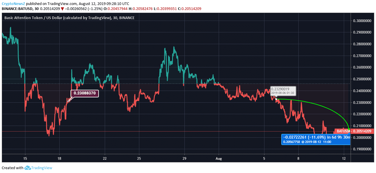 bat cryptocurrency news bat cryptocurrency news