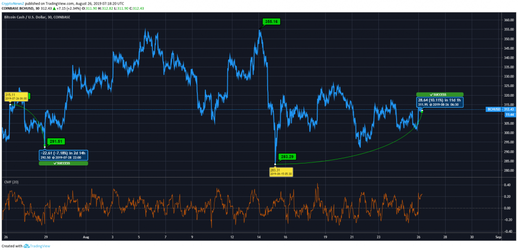 BCH Price Prediction