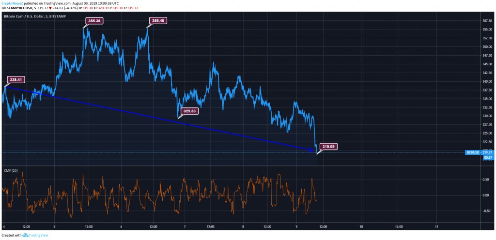 Bitcoin Cash Price Prediction