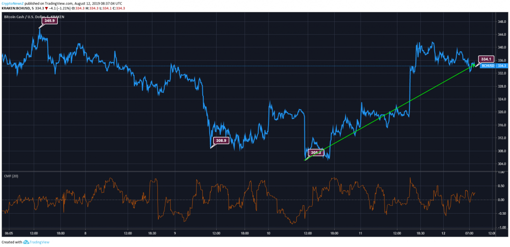 BCH Price Prediction