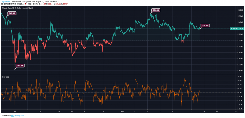 Bitcoin Cash Price Analysis Bch Maintains A Stable Trend After - 