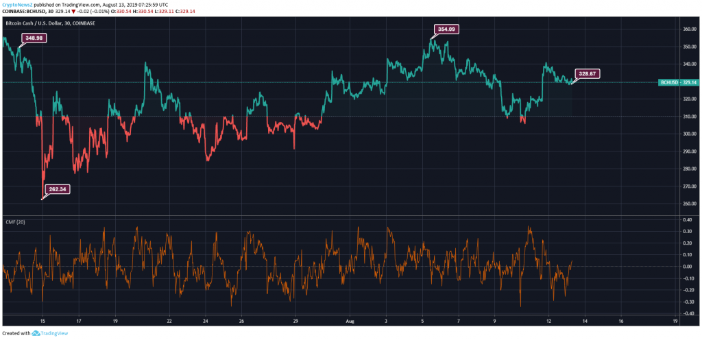 Bitcoin Cash Price Prediction