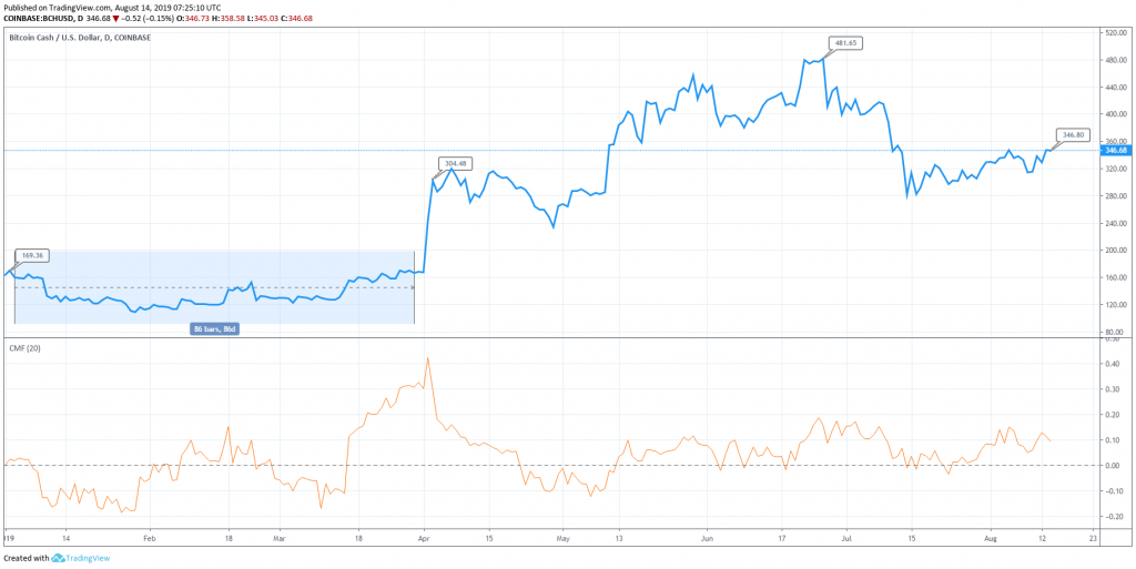 Bitcoin cash 24 hour prediction Bitcoin cash 24 hour prediction