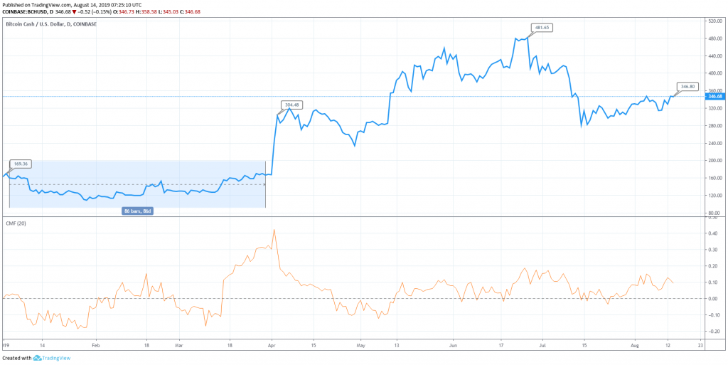 BCH Price Prediction