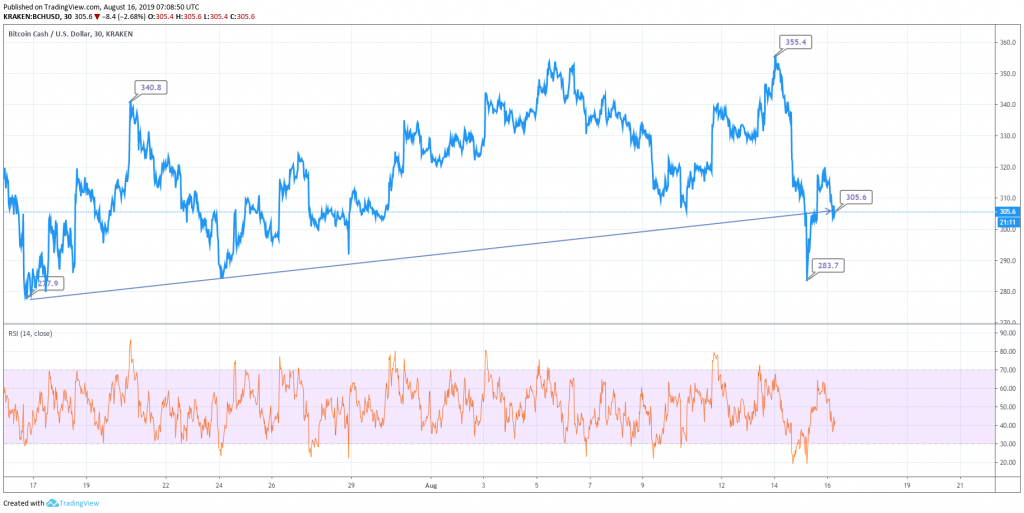 Bitcoin Cash Price Prediction