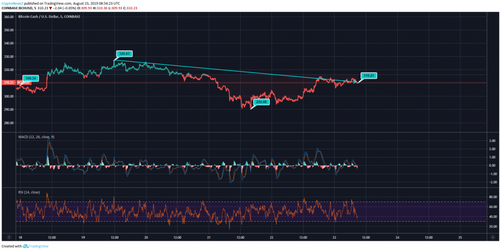 Bitcoin Cash Price Analysis: BCH Reaches $310.23; Prices Likely To Fall As Per The Movement BCH Price Prediction