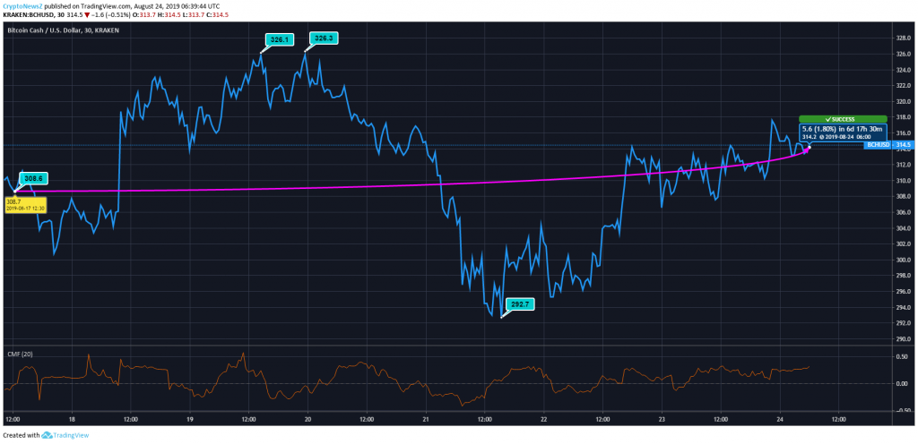 Bitcoin Cash Price Analysis: BCH Shows Marginal Growth Of 1.80% Since Last Week BCH Price Prediction