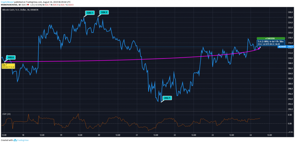 BCH Price Prediction