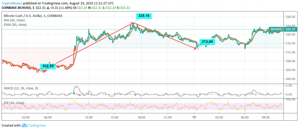 Bitcoin Cash Price Analysis Bitcoin Cash Price Prediction