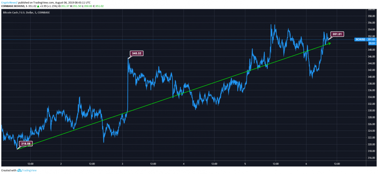 BCH price reaches 351.01; Will it maintain its efficiency or fall?