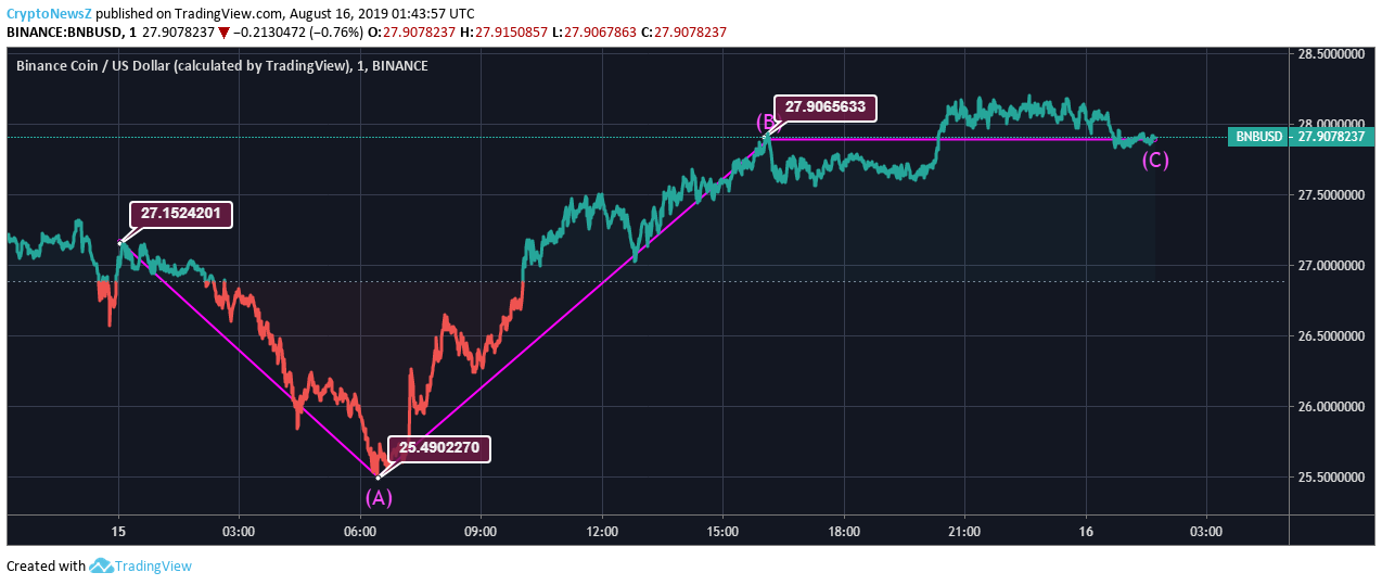 Binance Coin Price Analysis: Binance Coin (BNB) Price Records 2% Rise Within A Day BNB Price Prediction