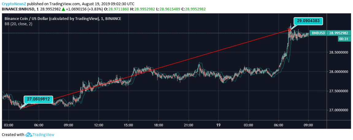 binance coin BNB price chart - 19 Aug 2019