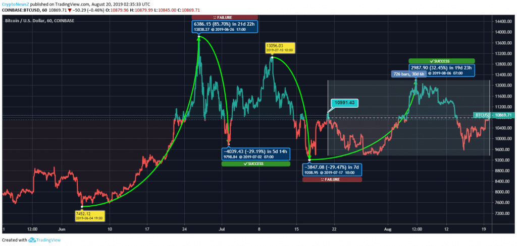 Price Prediction Bitcoin price chart August 20