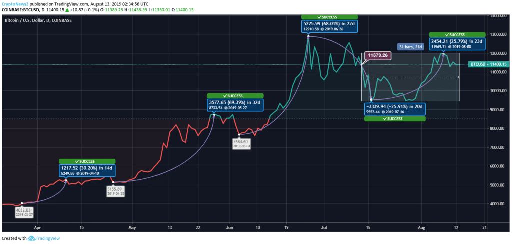 Bitcoin Price Analysis: BTC’s Recent Stagnation May Delay its Target of $12,000 Bitcoin Price Prediction