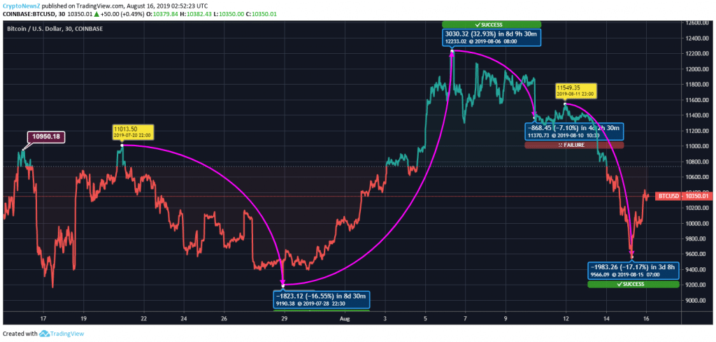 Bitcoin Price Analysis: Bitcoin (BTC) Performs a Quick Recovery by Rising Above $10,000 Bitcoin Price Prediction