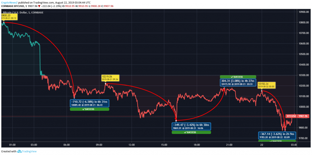 Price Prediction Bitcoin price chart August 22