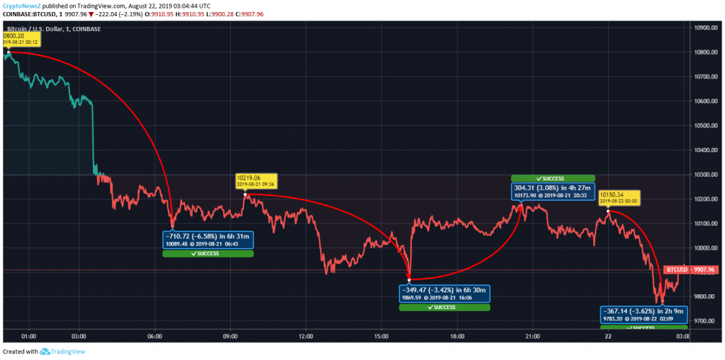 Bitcoin price chart August 22