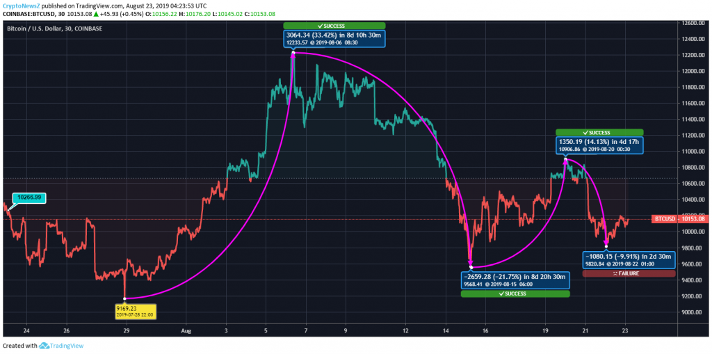 Bitcoin (BTC) Goes Beyond $10,000; Miles to Go before Touching Month’s High at $12,200 BTC Price Prediction