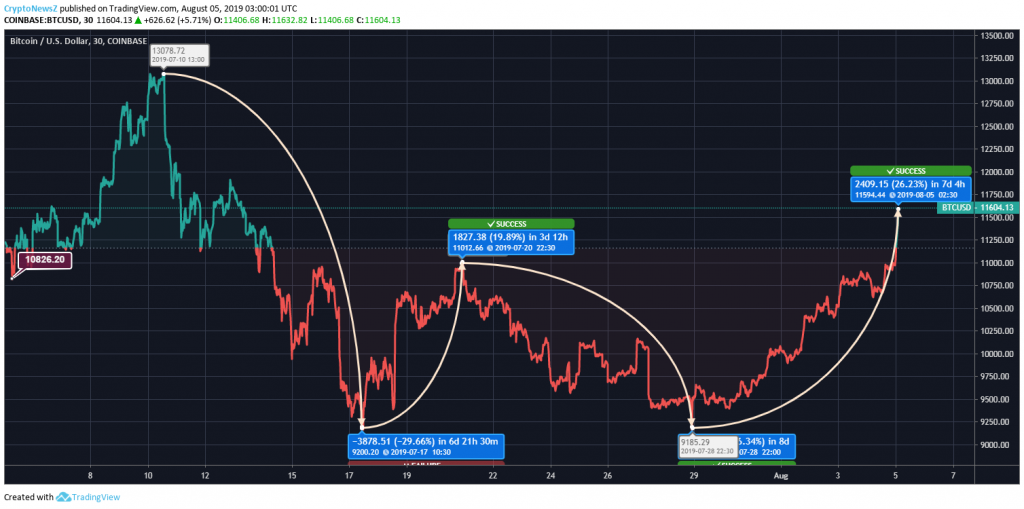 Bitcoin Price Prediction