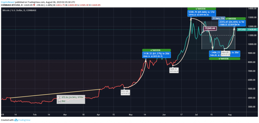 Bitcoin Price Prediction