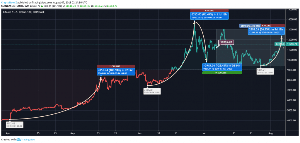Will Bitcoin (BTC) Be Able To Break Its Own Record of June Before September? Bitcoin Price Prediction