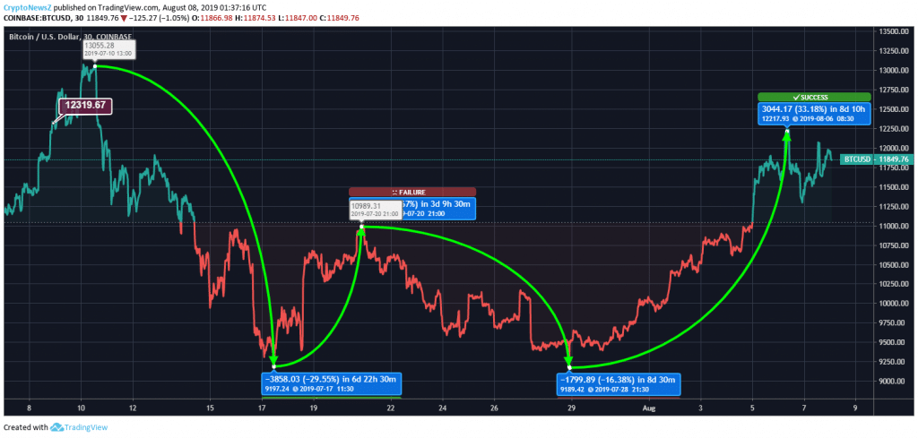 Price Prediction Bitcoin price chart August 8