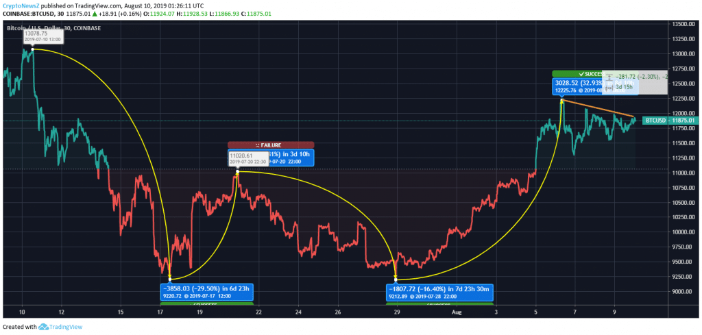 Bitcoin Price Analysis Btc S Last Month S Volatility May Be - 