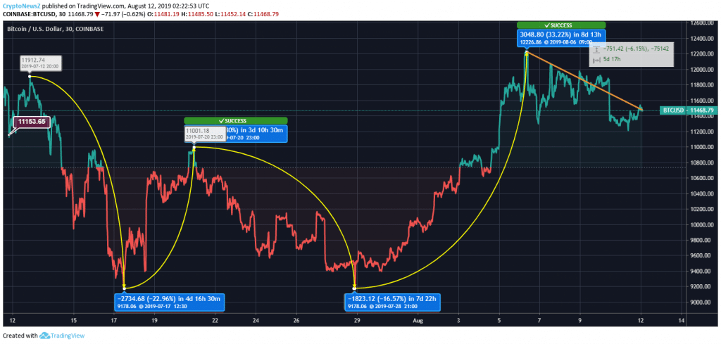 Bitcoin Price Analysis: BTC Takes Two Steps Back from $12,000 Bitcoin Price Prediction