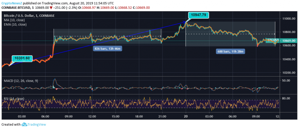 BTC to USD Price Chart