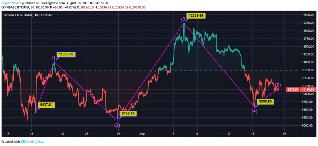 BTC Price Prediction