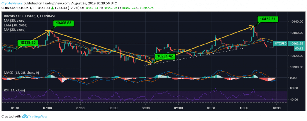 Bitcoin Price (BTC) Trades Around $10,300; No Superficial Change In Past 4 hours BTC Price Prediction