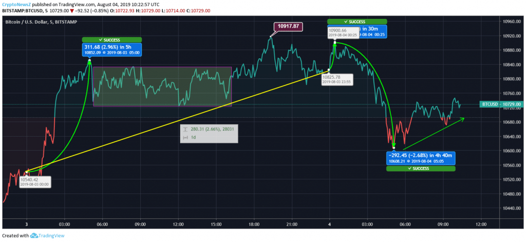 Bitcoin price chart - Aug 4