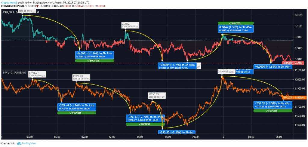 Bitcoin Vs. Ripple: Bitcoin (BTC) Nears $12,000; Ripple (XRP) Is Yet To Break The Ceiling Bitcoin - Ripple Price Prediction