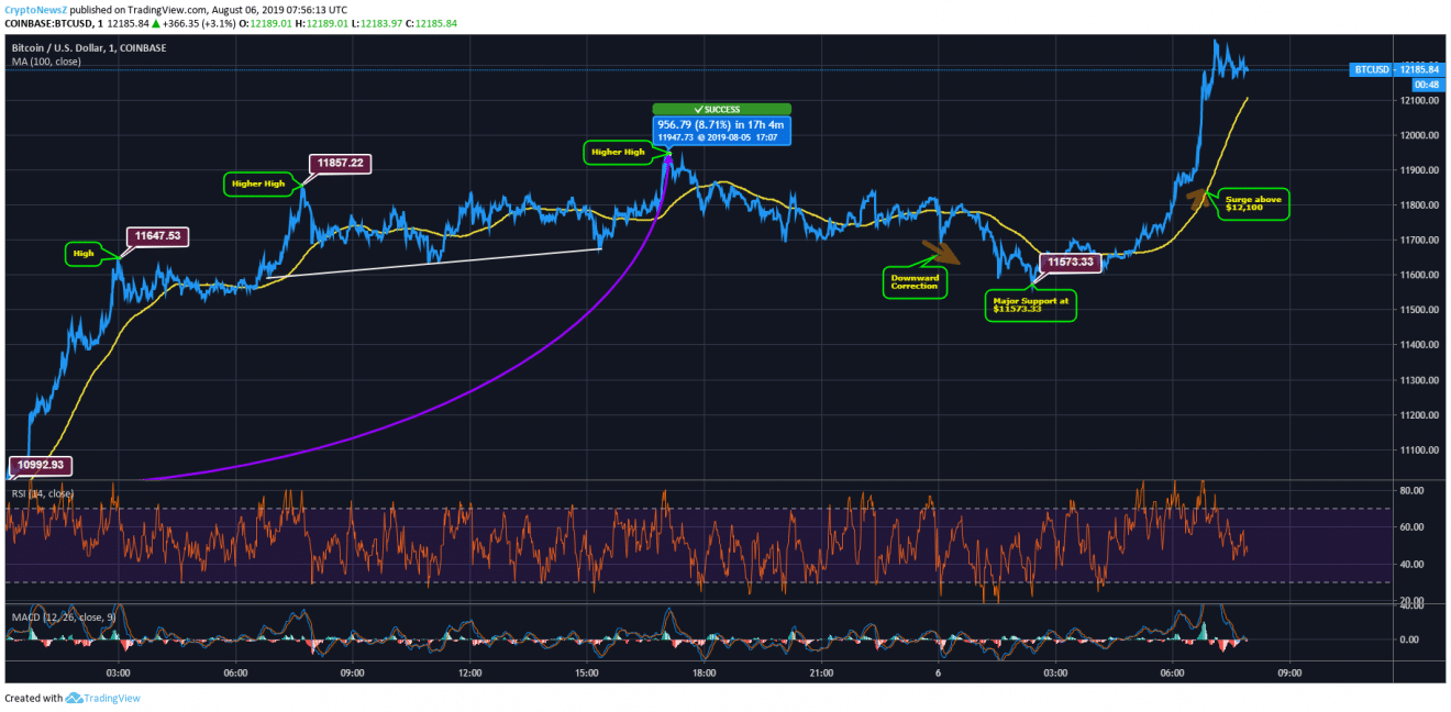 Bitcoin Price Analysis: BTC Goes All Bullish; Jumps Above $12k - CryptoNewsZ