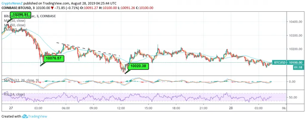 Bitcoin Price Analysis Bitcoin Price