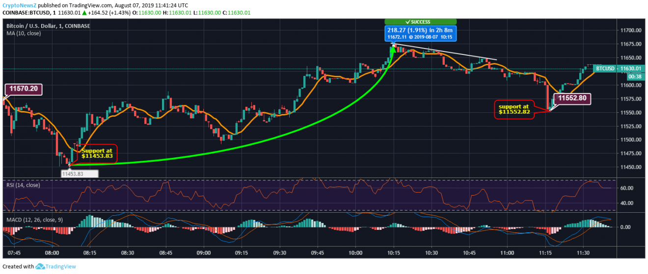 Bitcoin Price Analysis: BTC Boosts Up Over the Last 4 Hours