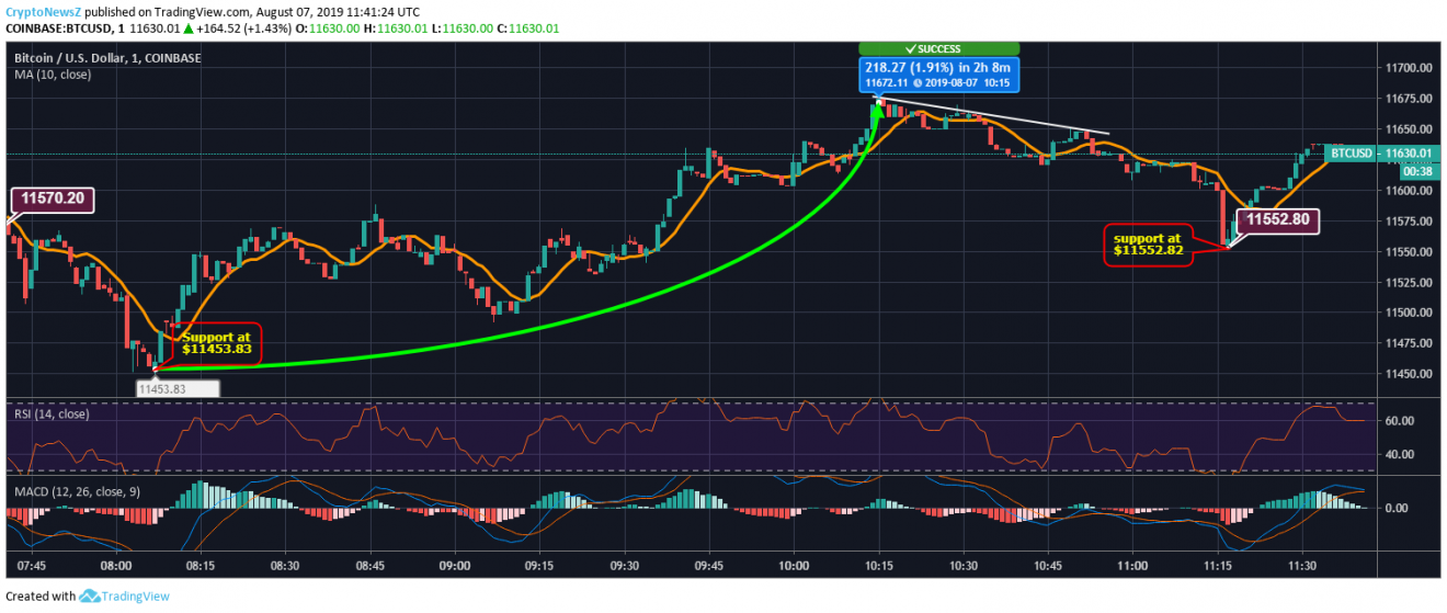 48 hour bitcoin charts