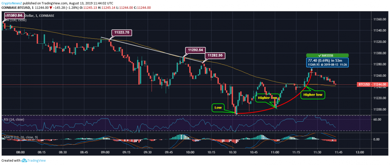 Bitcoin Price Analysis Btc Rebounds After Steady Fall Below 11 200 - 