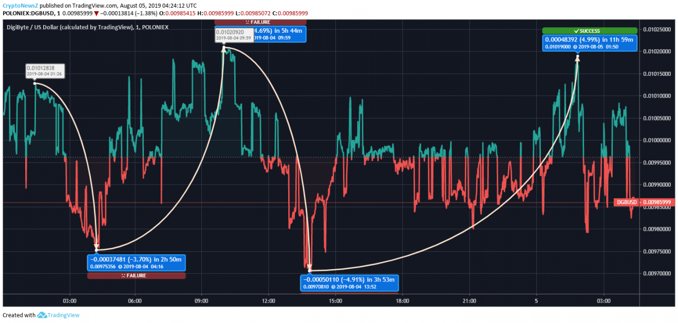 DigiByte Price Analysis: DigiByte (DGB) Touches One of the Lowest Points of the Week Digibyte Price Prediction